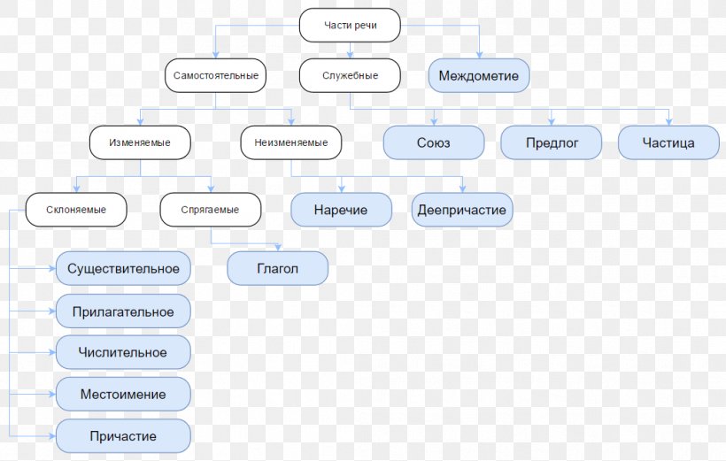 Part Of Speech Части речи в русском языке Russian Function Word Language, PNG, 1038x660px, Part Of Speech, Brand, Communication, Diagram, Function Word Download Free