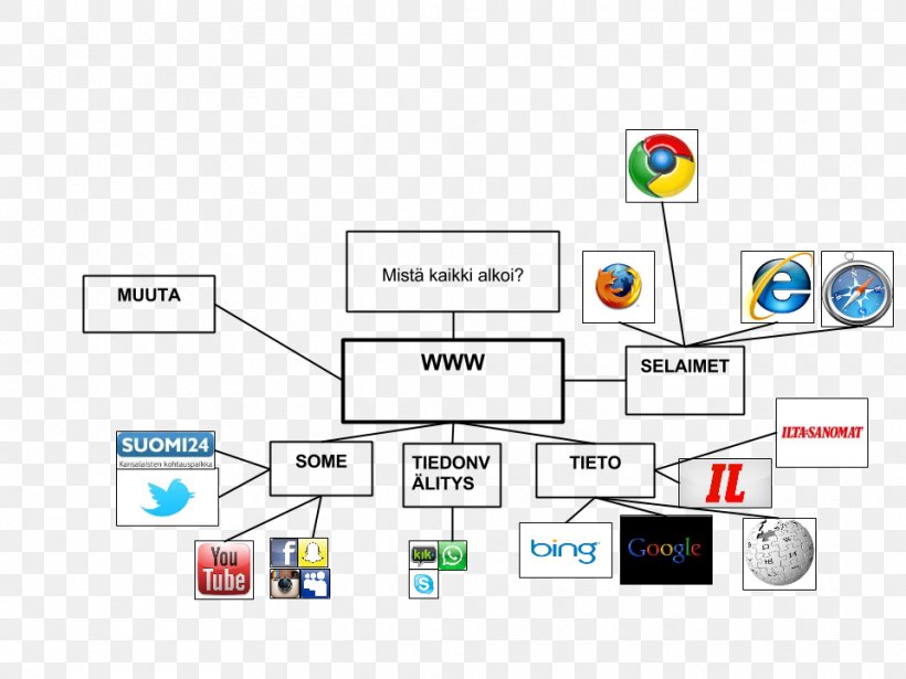 Diagram Brand, PNG, 960x720px, Diagram, Area, Brand, Communication, Computer Icon Download Free