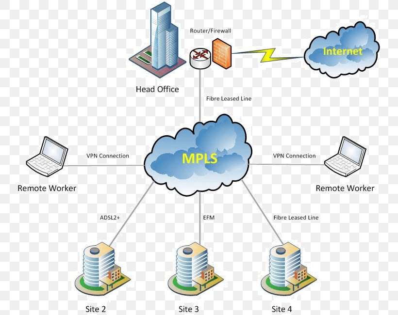 Multiprotocol Label Switching Computer Network Diagram Wiring Diagram MPLS VPN, PNG, 747x650px, Multiprotocol Label Switching, Circuit Diagram, Computer Network, Computer Network Diagram, Diagram Download Free