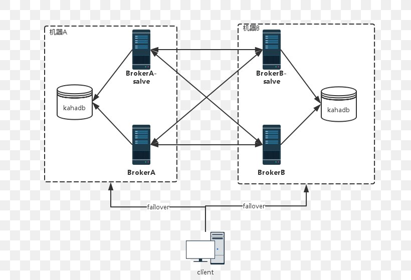 Computer Cluster High-availability Cluster Computer Network High Availability, PNG, 737x559px, Computer Cluster, Apache Activemq, Area, Client, Computer Download Free