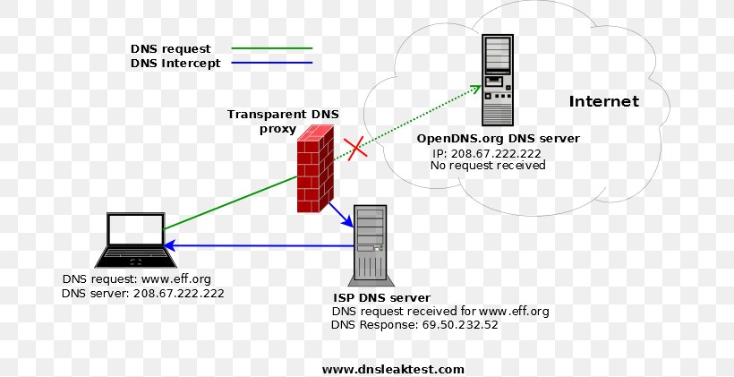 Domain Name System Proxy Server Computer Network OpenVPN, PNG, 681x421px, Domain Name System, Area, Block, Computer Network, Diagram Download Free
