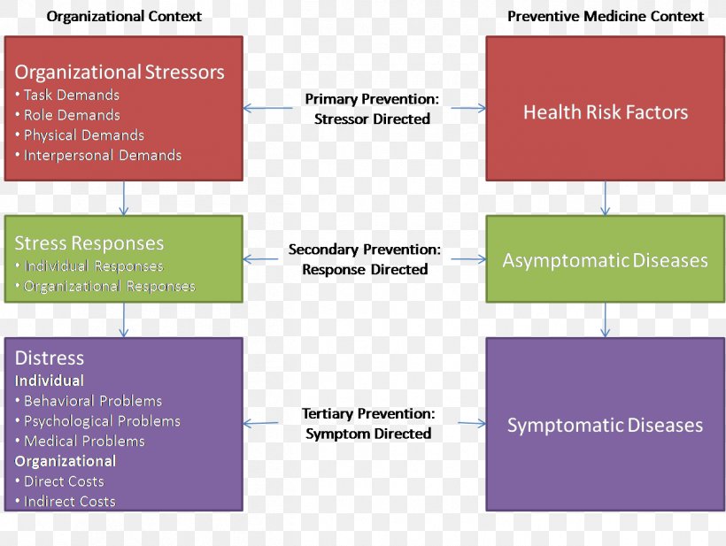 Stress In Organizations Stress Management Psychological Stress Occupational Stress Preventive Healthcare, PNG, 1262x951px, Stress Management, Area, Behavior, Brand, Diagram Download Free