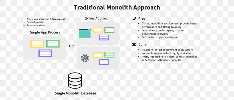 Microservices Monolithic Application Monolithic Architecture Architecture Trois Tiers, PNG, 750x350px, Microservices, Architecture, Architecture Trois Tiers, Area, Brand Download Free
