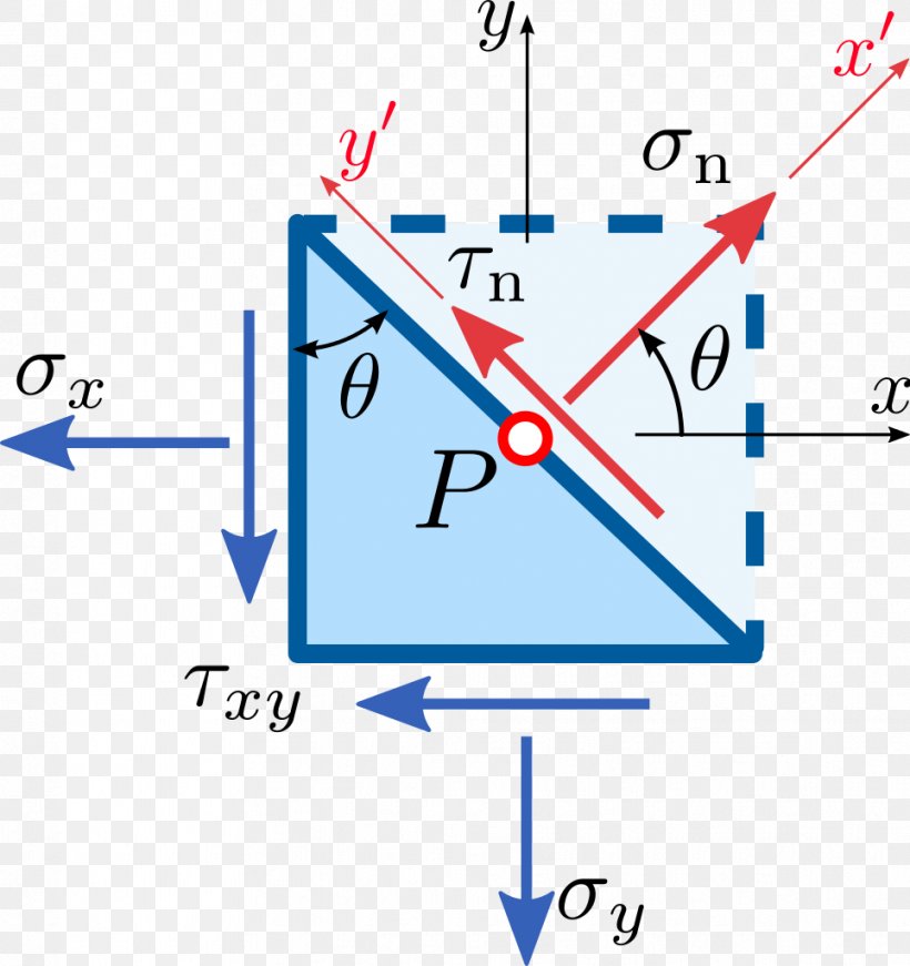 Mohr's Circle Cauchy Stress Tensor Stress–strain Analysis, PNG, 964x1024px, Stress, Area, Circumference, Diagram, Dimension Download Free