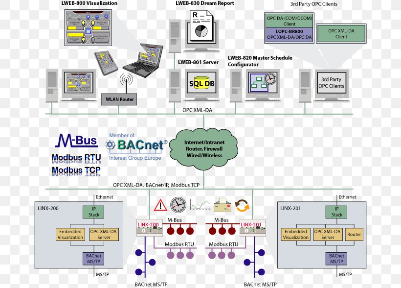 BACnet Computer Software Computer Network Computer Servers, PNG, 680x588px, Bacnet, Area, Automation, Brand, Client Download Free