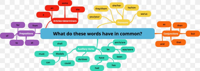 Syllable Word Mind Map Poetry Foot, PNG, 1404x502px, Syllable, Brand, Diagram, Dictation, Foot Download Free