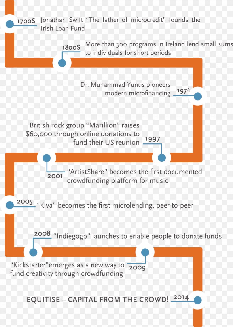 Crowdfunding Loan Peer-to-peer Lending Microcredit, PNG, 984x1377px, Crowdfunding, Area, Brand, Comparison Of Crowdfunding Services, Debt Download Free