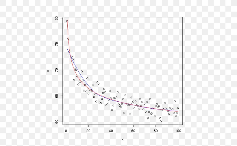 Plot Nonlinear Regression Local Regression, PNG, 504x504px, Plot, Area, Correlation And Dependence, Curve, Diagram Download Free