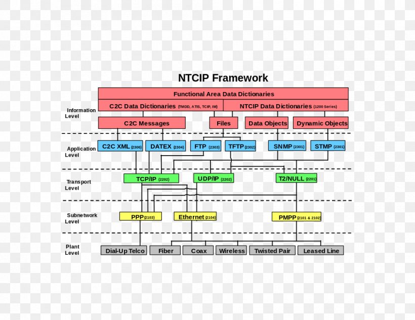 National Transportation Communications For Intelligent Transportation System Protocol Technical Standard, PNG, 990x765px, Intelligent Transportation System, Area, Brand, Diagram, Document Download Free