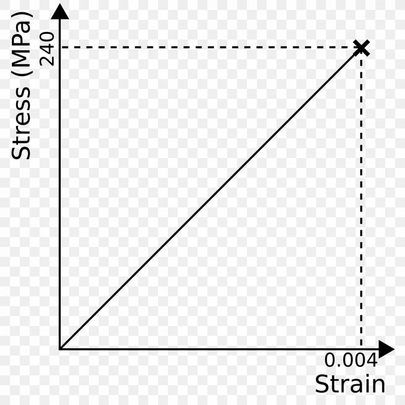 Stress–strain Curve Glass Graph Of A Function Deformation, PNG, 1200x1200px, Stress, Area, Black, Black And White, Borosilicate Glass Download Free