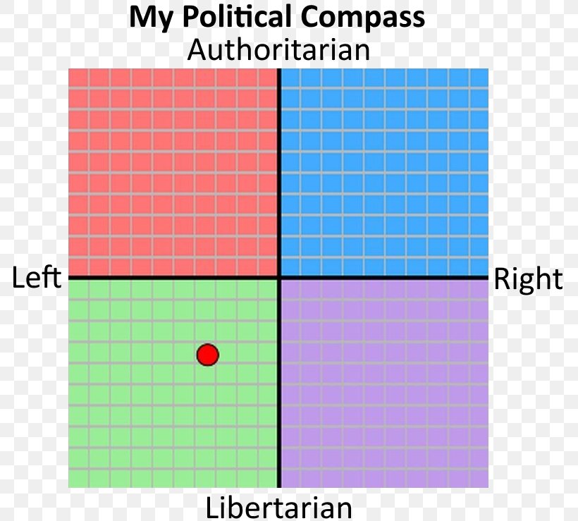 Political Compass Liberalism Politics Economy Libertarianism, PNG, 801x739px, Political Compass, Area, Brand, Compass, Conservatism Download Free