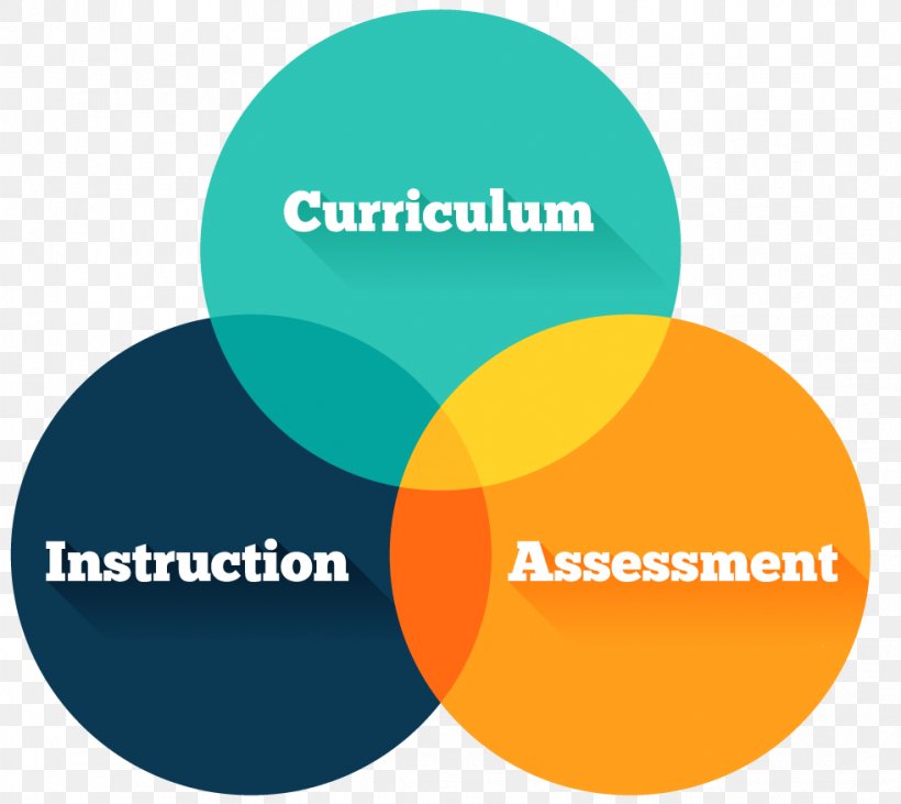 Curriculum & Instruction Educational Assessment School, PNG, 982x876px, Curriculum Instruction, Area, Assessment For Learning, Brand, Communication Download Free