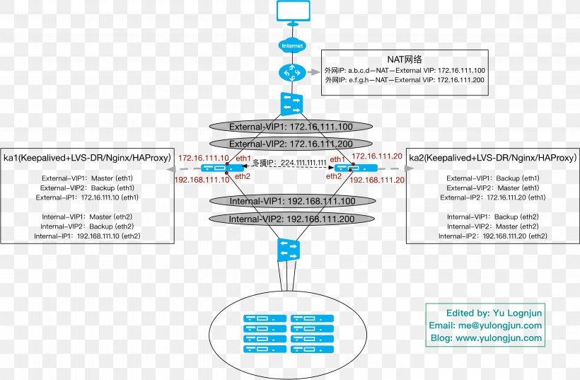 Linux Virtual Server Keyword Tool Virtual Router Redundancy Protocol, PNG, 4262x2795px, Linux Virtual Server, Amazon Elastic Compute Cloud, Area, Blog, Diagram Download Free