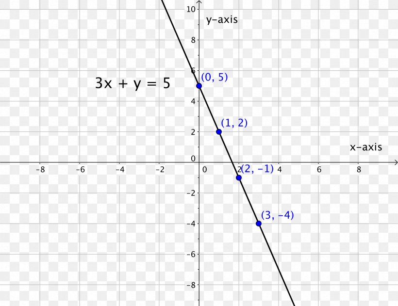 Linear Equation Graph Of A Function Linear Function, PNG, 2362x1818px, Linear Equation, Algebra, Area, Diagram, Equation Download Free