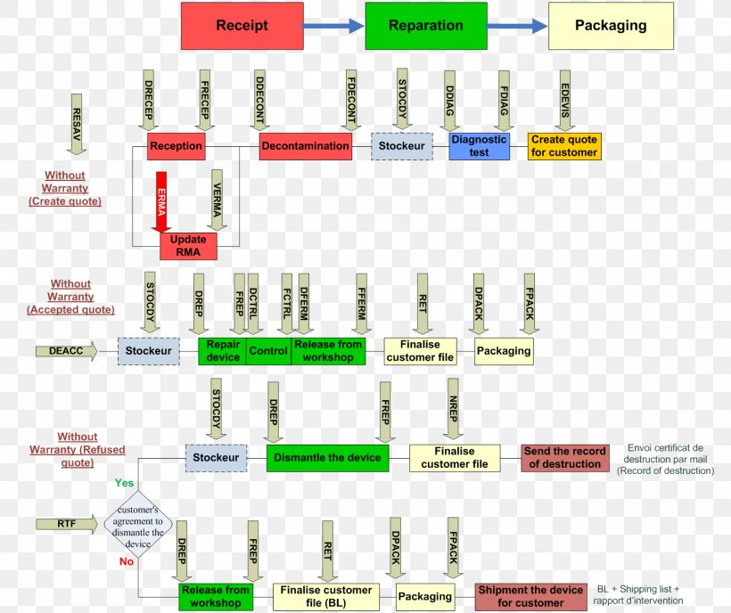 Processus Diagram Cartography SIPOC Logistics, PNG, 1413x1186px, Processus, Aftersalesmanagement, Arbeitsanweisung, Area, Brand Download Free