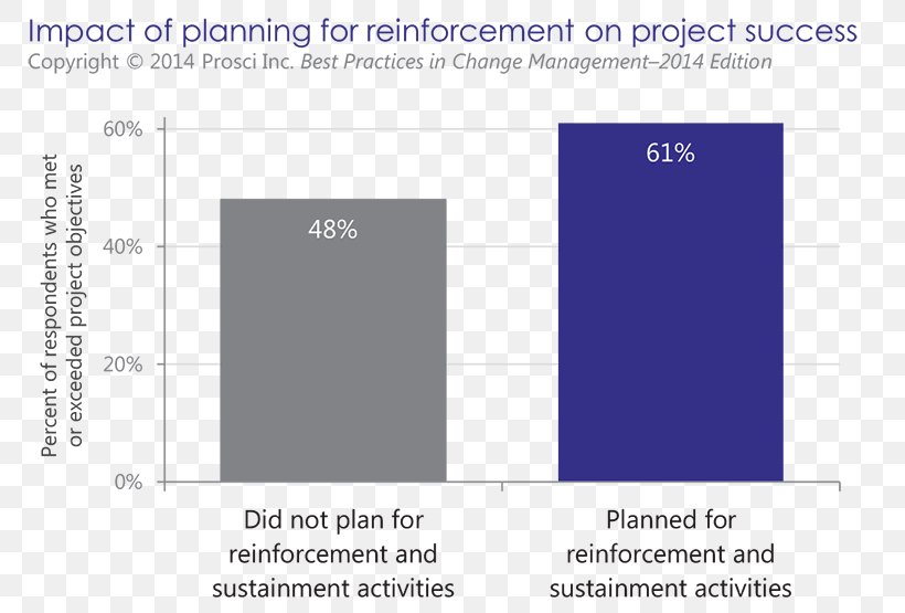 Reinforcement Project Role Change Management Plan, PNG, 800x555px, Reinforcement, Area, Blue, Brand, Change Management Download Free