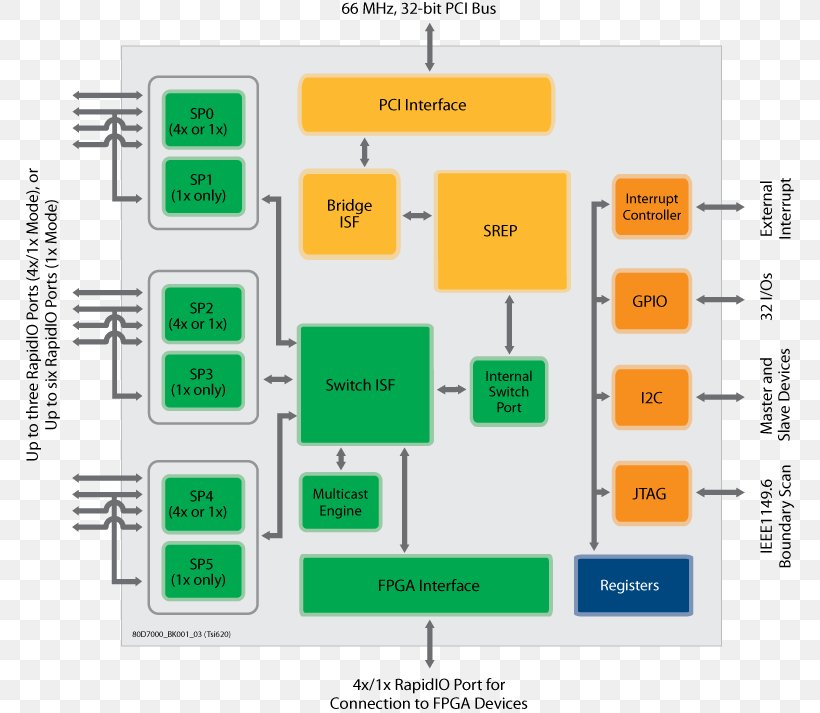 Diagram RapidIO PCI Express Conventional PCI Integrated Circuits & Chips, PNG, 771x713px, Diagram, Area, Block Diagram, Brand, Bridging Download Free