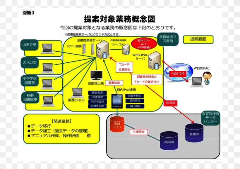 Culture Convenience Club Togetter Tpoint Japan Co., Ltd. Tカード Library, PNG, 842x595px, Culture Convenience Club, Area, Book, Communication, Diagram Download Free