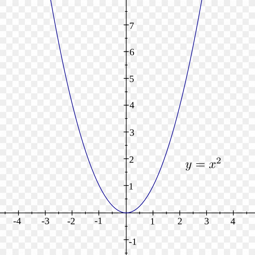Graph Of A Function Parent Function Quadratic Function Exponential Function, PNG, 2000x2000px, Graph Of A Function, Area, Diagram, Equation, Exponential Function Download Free