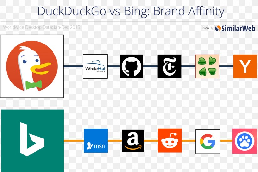 DuckDuckGo Bing Web Search Engine Website, PNG, 1353x906px, Duckduckgo, Area, Bing, Brand, Communication Download Free