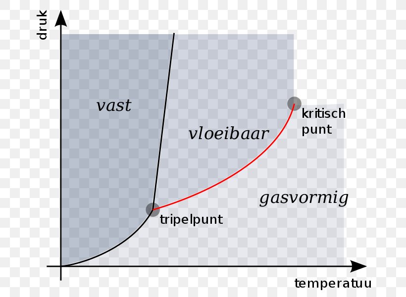 Phase Diagram Triple Point Sublimatiepunt, PNG, 686x600px, Diagram, Area, Brand, Chemical Substance, Gas Download Free