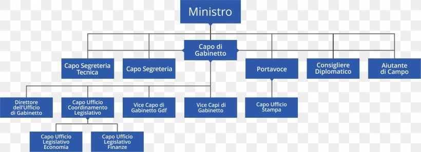 Organizational Chart Ministry Of Economy And Finance Dipartimento Delle Finanze Ministerium, PNG, 2161x784px, Organization, Area, Brand, Business Administration, Department Download Free