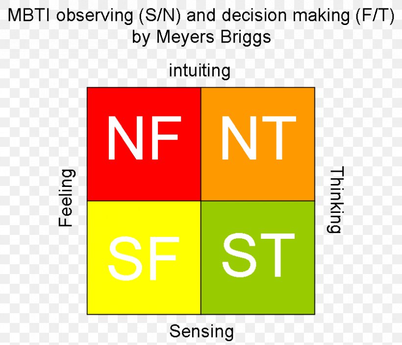 Myers–Briggs Type Indicator Blog Decision-making WordPress.com Extraversion And Introversion, PNG, 835x718px, Blog, Area, Brand, Conflict, Conflict Management Download Free