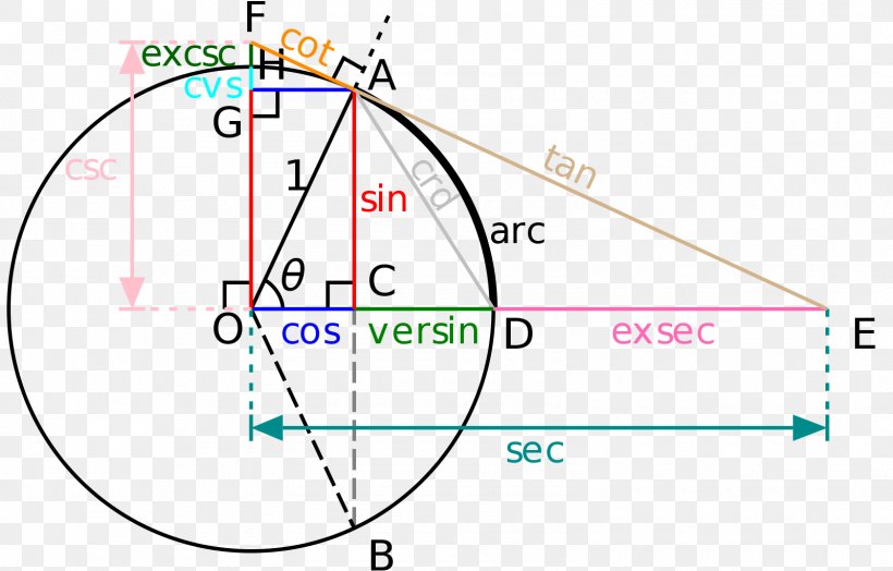 Spherical Trigonometry Trigonometric Functions Unit Circle Mathematics, PNG, 1600x1024px, Trigonometry, Area, Aryabhata, Diagram, Equation Download Free