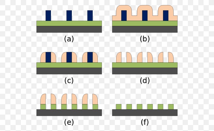 Multiple Patterning Self-aligned Gate Spacer Patterning Photolithography, PNG, 580x503px, Multiple Patterning, Area, Brand, Diagram, Extreme Ultraviolet Lithography Download Free