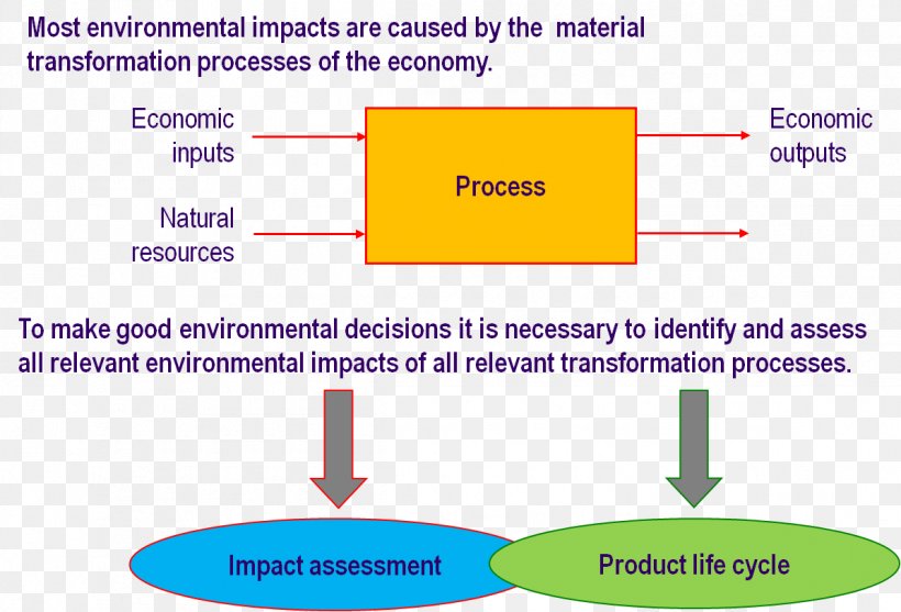 Supply Chain Management Industrial Ecology Essay, PNG, 1195x812px, Supply Chain Management, Area, Article, Diagram, Ecology Download Free
