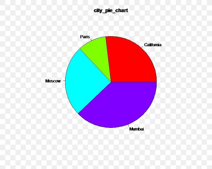 Pie Chart Plot Statistics, PNG, 654x654px, Pie Chart, Area, Brand, Chart, Data Download Free