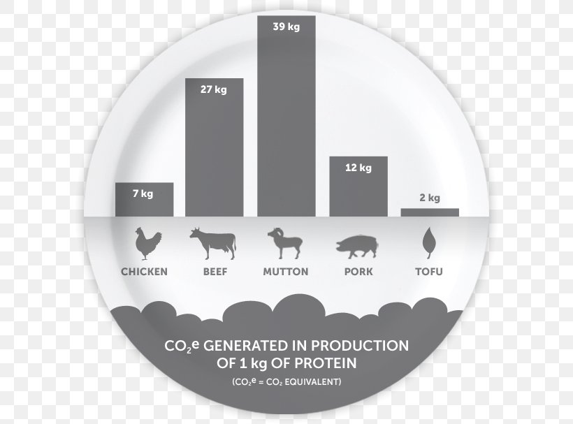 Meat Eating Food Natural Environment Plant-based Diet, PNG, 608x607px, Meat, Beyond Meat, Brand, Diet, Eating Download Free