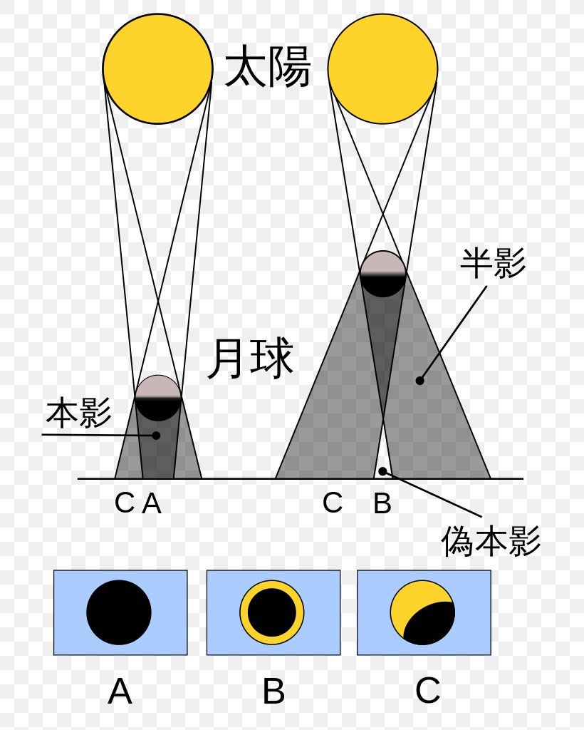 Solar Eclipse Of July 22, 2009 Solar Eclipse Of August 11, 1999 Solar Eclipse Of May 20, 2012 Historical Eclipses And Earth's Rotation, PNG, 773x1024px, Solar Eclipse Of July 22 2009, Area, Astronomy, Celestial Event, Diagram Download Free