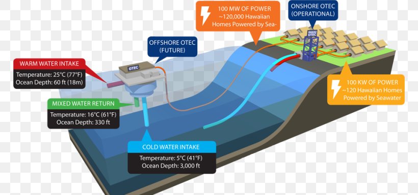 Natural Energy Laboratory Ocean Thermal Energy Conversion Renewable Energy, PNG, 768x384px, Ocean Thermal Energy Conversion, Energy, Energy Transformation, Marine Energy, Ocean Download Free