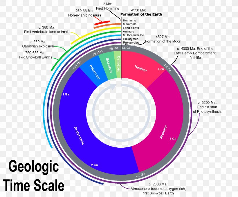 Geological History Of Earth Geologic Time Scale Geology Hadean, PNG, 1850x1534px, Earth, Aeon, Archean, Area, Atmosphere Of Earth Download Free