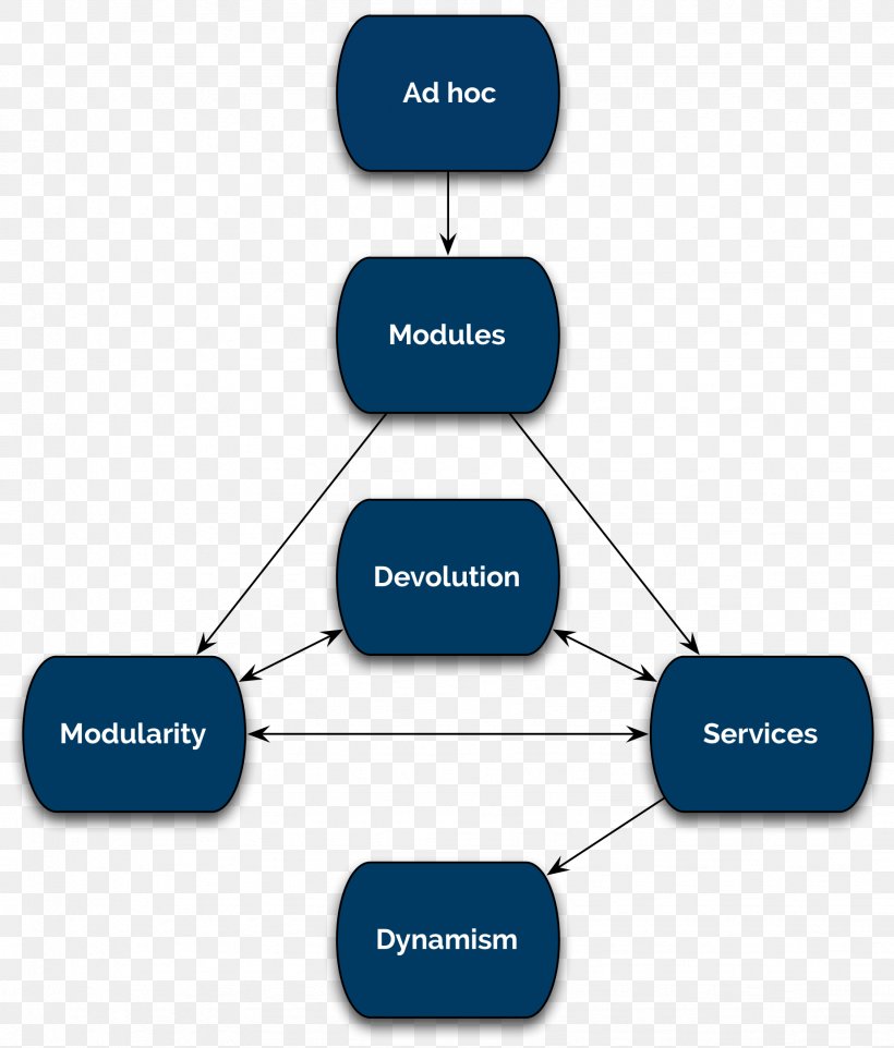 Modular Programming Paremus Ltd. Information Diagram Automation, PNG, 1849x2170px, Modular Programming, Agile Software Development, Area, Automation, Brand Download Free
