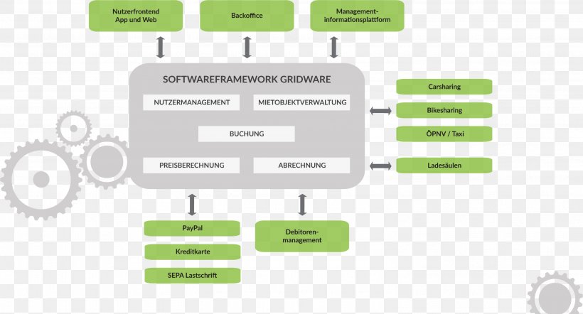 Computer Software Software Framework Componente De Software Solution Stack Carsharing, PNG, 3027x1633px, Computer Software, Brand, Carsharing, Charging Station, Communication Download Free