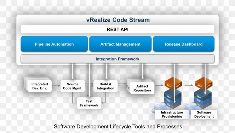 Systems Development Life Cycle DevOps VMware Software Development Process, PNG, 1024x583px, Systems Development Life Cycle, Agile Software Development, Application Lifecycle Management, Automation, Brand Download Free
