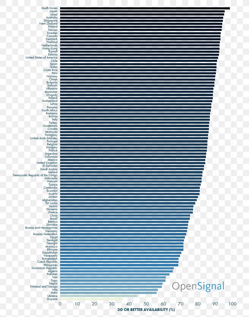 3G Mobile Web Internet UMTS Evolution-Data Optimized, PNG, 757x1045px, Mobile Web, Blue, Chart, Codedivision Multiple Access, Elevation Download Free