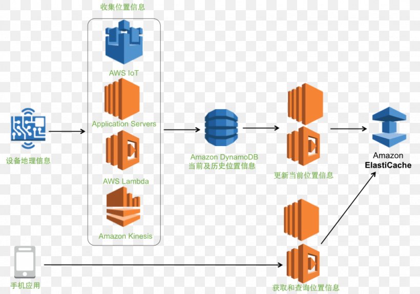 Amazon ElastiCache Redis Amazon Web Services Amazon.com Diagram, PNG, 1024x717px, Amazon Elasticache, Amazon Elastic Compute Cloud, Amazon Relational Database Service, Amazon Web Services, Amazoncom Download Free