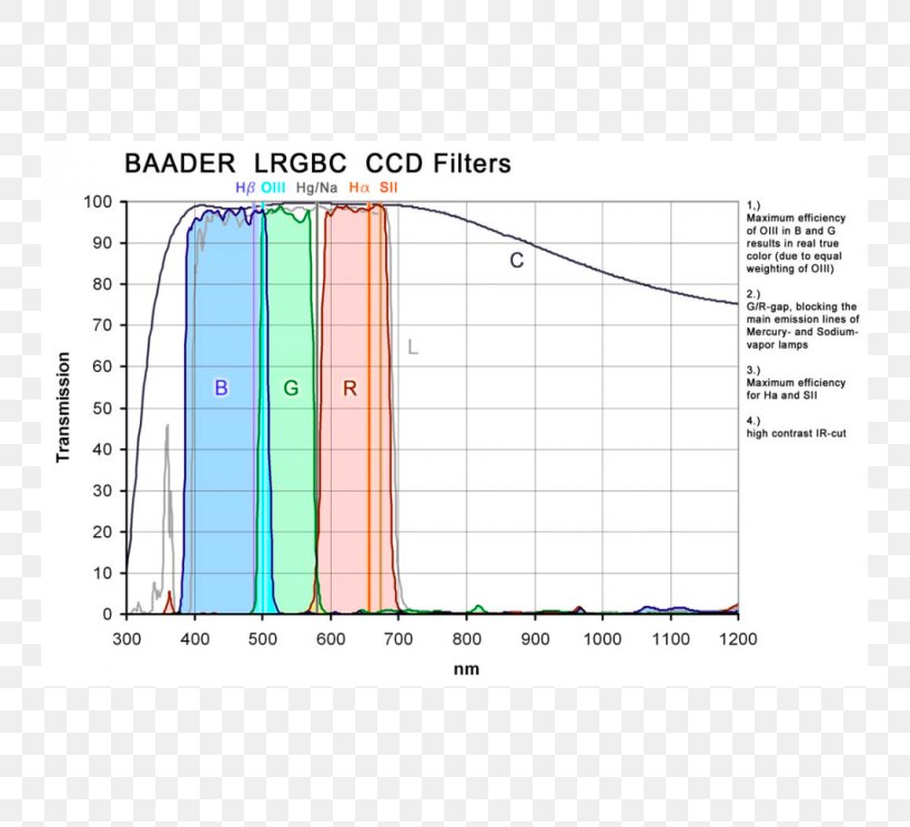 Light Optical Filter Charge-coupled Device LRGB Photographic Filter, PNG, 745x745px, Light, Area, Astrophotography, Camera, Chargecoupled Device Download Free