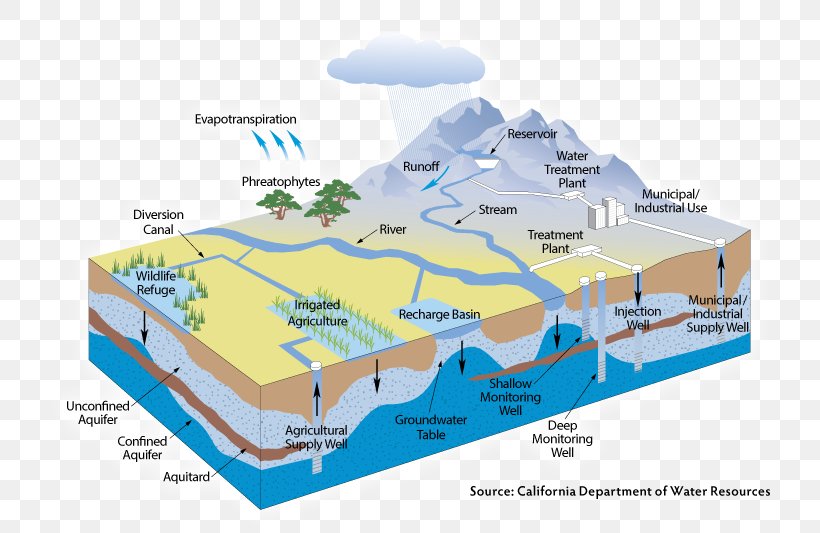 Water Resources Fresh Water Drinking Water Groundwater, PNG, 746x533px, Water Resources, City, Diagram, Drinking, Drinking Water Download Free