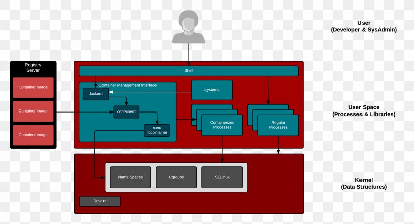 Linux Namespaces Cgroups Docker Kernel, PNG, 2146x1163px, Linux, Area, Brand, Cgroups, Communication Download Free