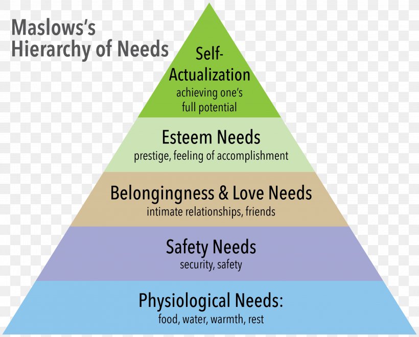 Maslow's Hierarchy Of Needs Diagram Basic Needs, PNG, 4044x3259px, Diagram, Abraham Maslow, Acoustic Guitar, Area, Baseball Download Free