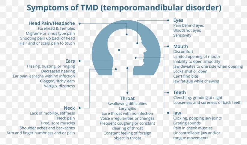Temporomandibular Joint Dysfunction Ear Pain Chewing Headache, PNG, 1000x591px, Temporomandibular Joint, Ache, Area, Brand, Bruxism Download Free