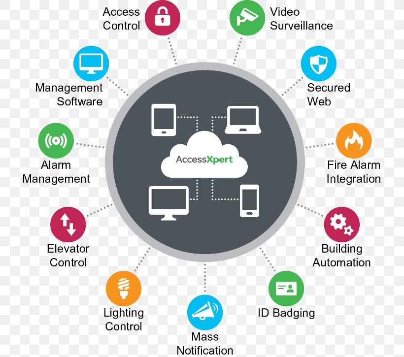 Surveillance Security Cloud Computing Cloud Storage Closed-circuit Television, PNG, 729x725px, Surveillance, Area, Brand, Closedcircuit Television, Cloud Computing Download Free