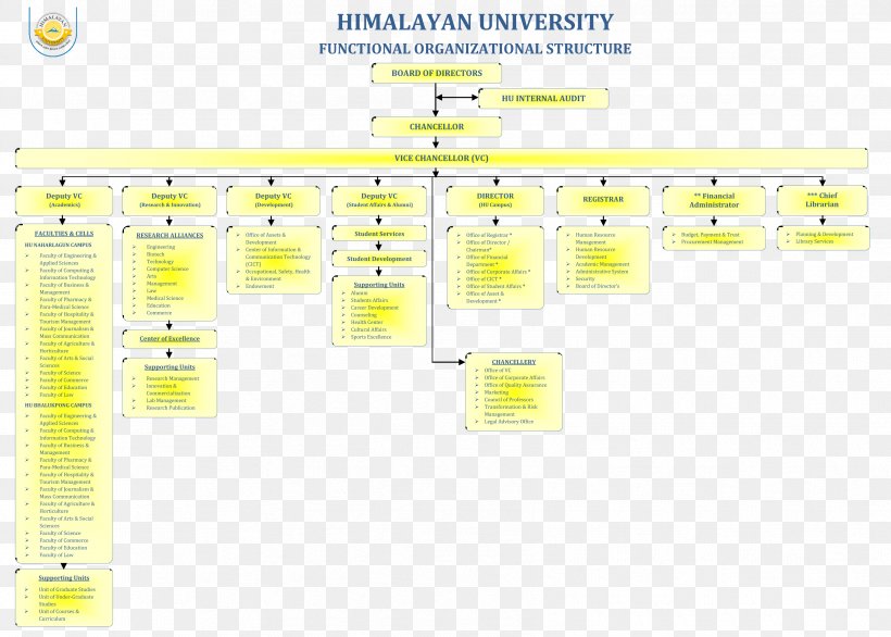 Himalayan University Organization University Grants Commission Education, PNG, 3418x2444px, Himalayan University, Academic Degree, Accreditation, Area, Brand Download Free