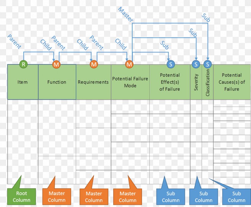 Failure Mode And Effects Analysis Diagram Microsoft Excel Template, PNG, 1119x920px, Failure Mode And Effects Analysis, Area, Automotive Industry Action Group, Coloring Book, Diagram Download Free