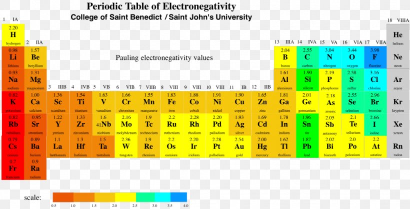 Electronegativity Periodic Table Pauling Scale Dipole Electron Shell, PNG, 1028x526px, Electronegativity, Area, Atom, Bond Dipole Moment, Brand Download Free