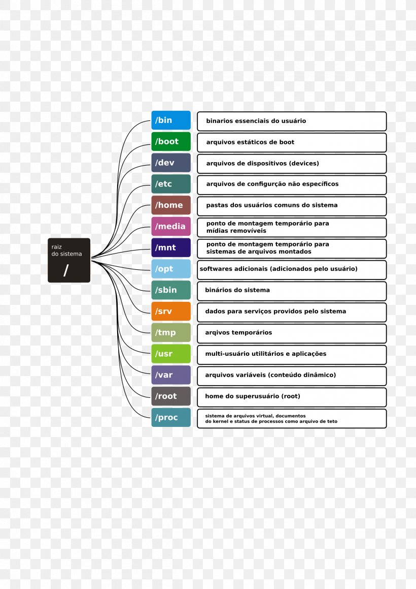 Directory Linux Clip Art, PNG, 2400x3394px, Directory, Bash, Brand, Diagram, File System Download Free